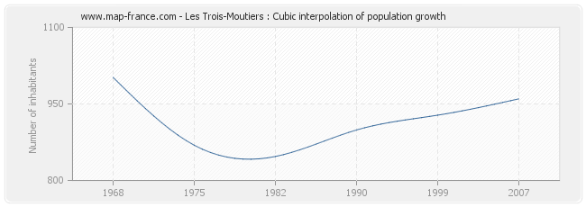 Les Trois-Moutiers : Cubic interpolation of population growth